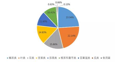 2021年国家食品安全监督抽检数据分析（食用农产品篇）