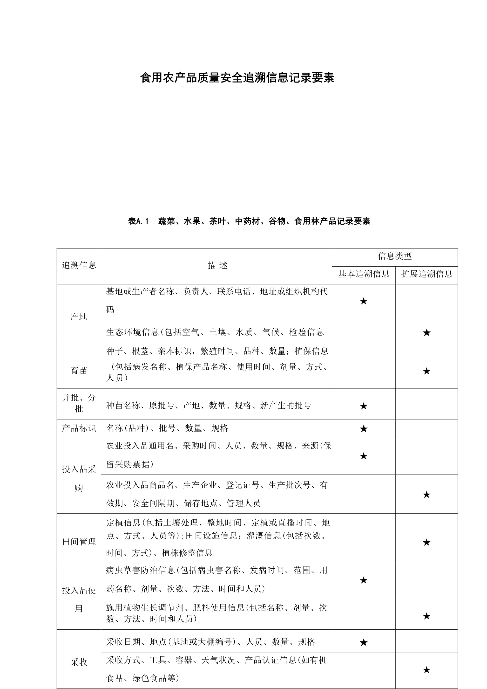 食用农产品质量安全追溯信息记录要素解析